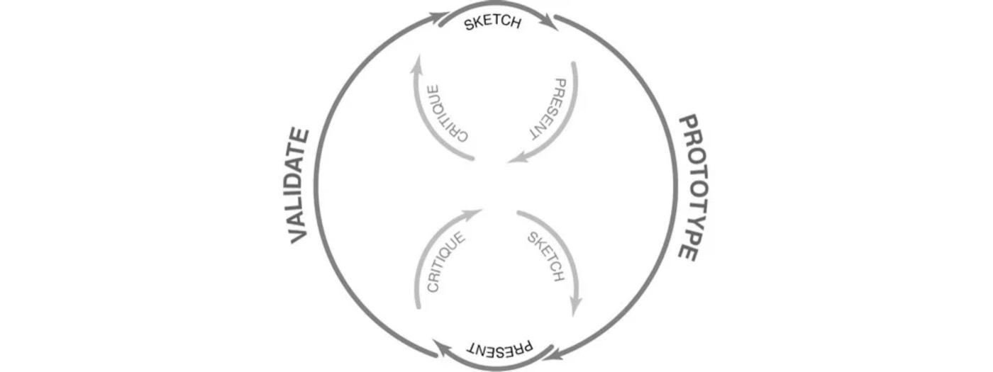 Lean UX cycle: sketch, present, critique, prototype, validate