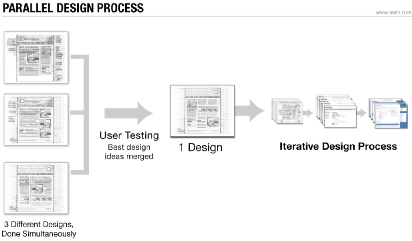 Parallel design process: three designs merged into one through user testing