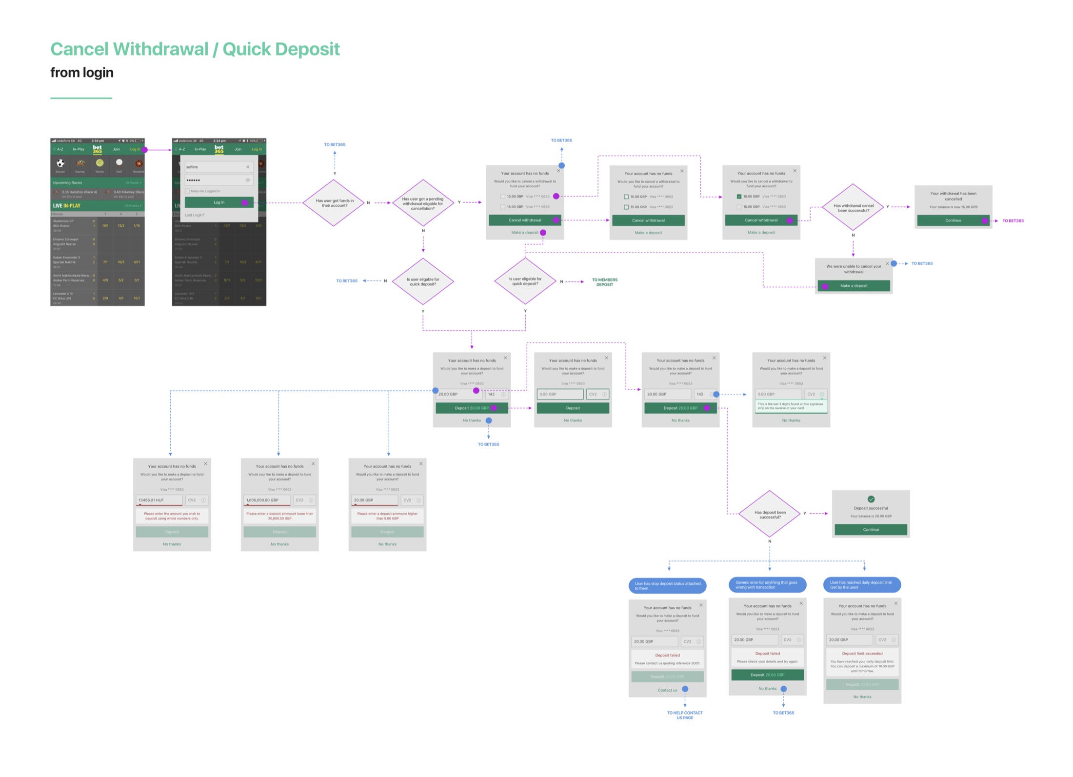 Quick Deposit and Cancel Withdrawal flow, starting from login
