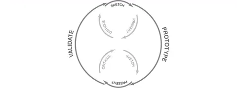 Lean UX cycle: sketch, present, critique, prototype, validate