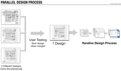 Parallel design process: three designs merged into one through user testing